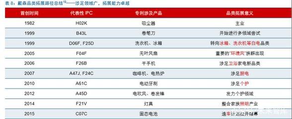 戴森 家電行業的“蘋果”，靠什么稱霸細分賽道？