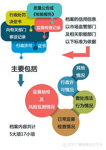沈陽食品銷售者建立信用檔案，食藥監部門實施分級監管，小食雜店納入重點