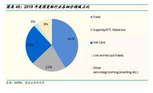 電商寵物店銷售結構分析 寵物食品占比超七成，天貓淘寶年銷百億，酒類經營同步發力